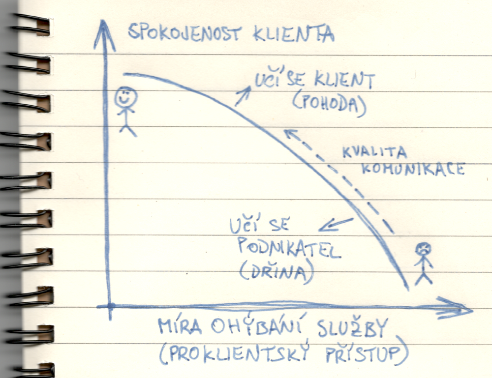 Nakreslil jsem vám, jak podle mě funguje proklientský přístup a ohýbání produktu.